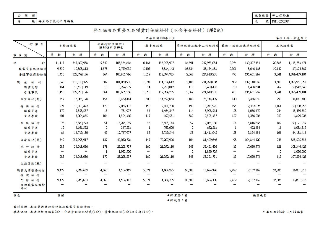勞工保險實計保險給付（一次給付）－按行業別及給付種類分第3頁圖表